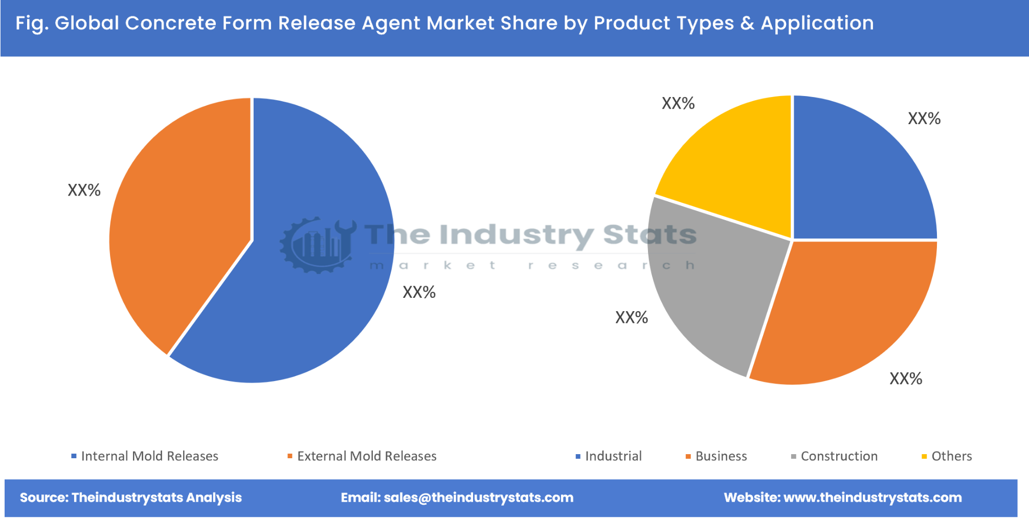 Concrete Form Release Agent Share by Product Types & Application